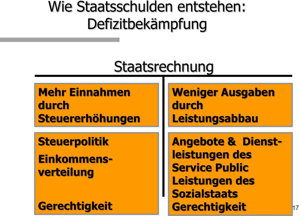 Gerechtigkeit Weniger Ausgaben durch Leistungsabbau Angebote &