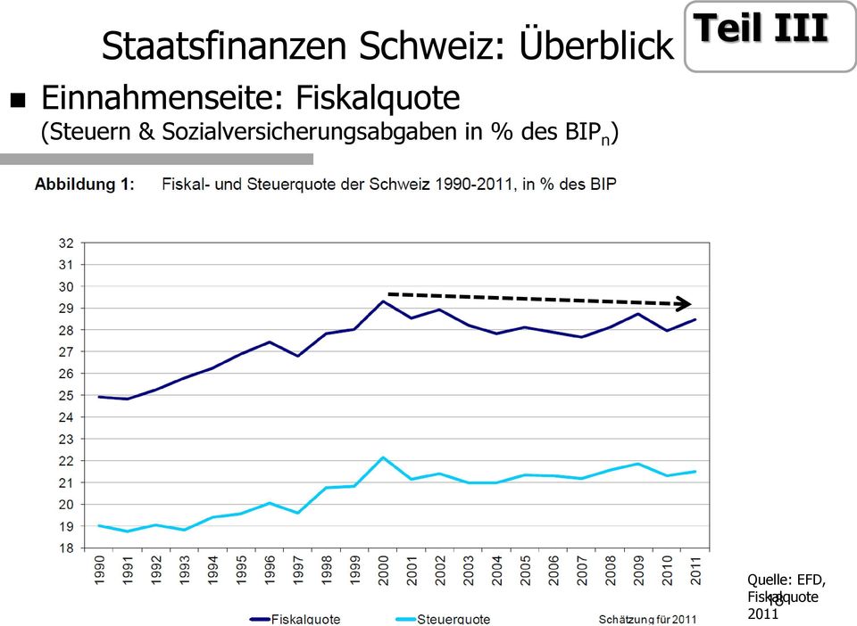 Sozialversicherungsabgaben in % des BIP