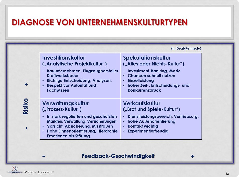 Spekulationskultur ( Alles oder Nichts-Kultur ) Investment-Banking, Mode Chancen schnell nutzen Einzelleistung hoher Zeit-, Entscheidungs- und Konkurrenzdruck Verwaltungskultur (