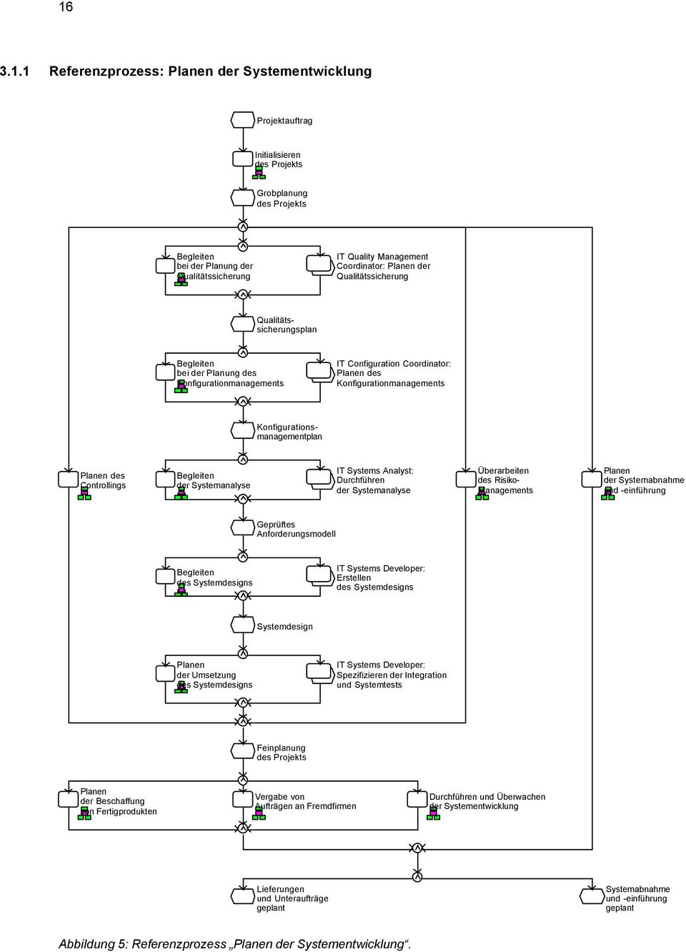 Konfigurationsmanagementplan Planen des Controllings Begleiten der Systemanalyse IT Systems Analyst: Durchführen der Systemanalyse Überarbeiten des Risiko- Managements Planen der Systemabnahme und