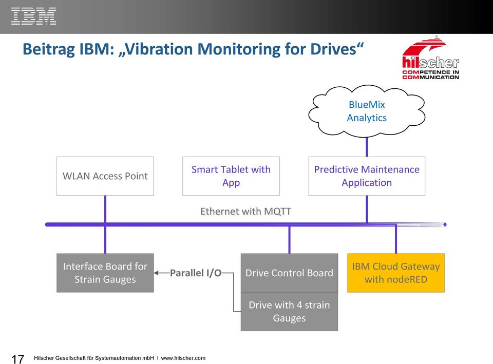 for Strain Gauges Parallel I/O Drive Control Board IBM Cloud Gateway with nodered Drive