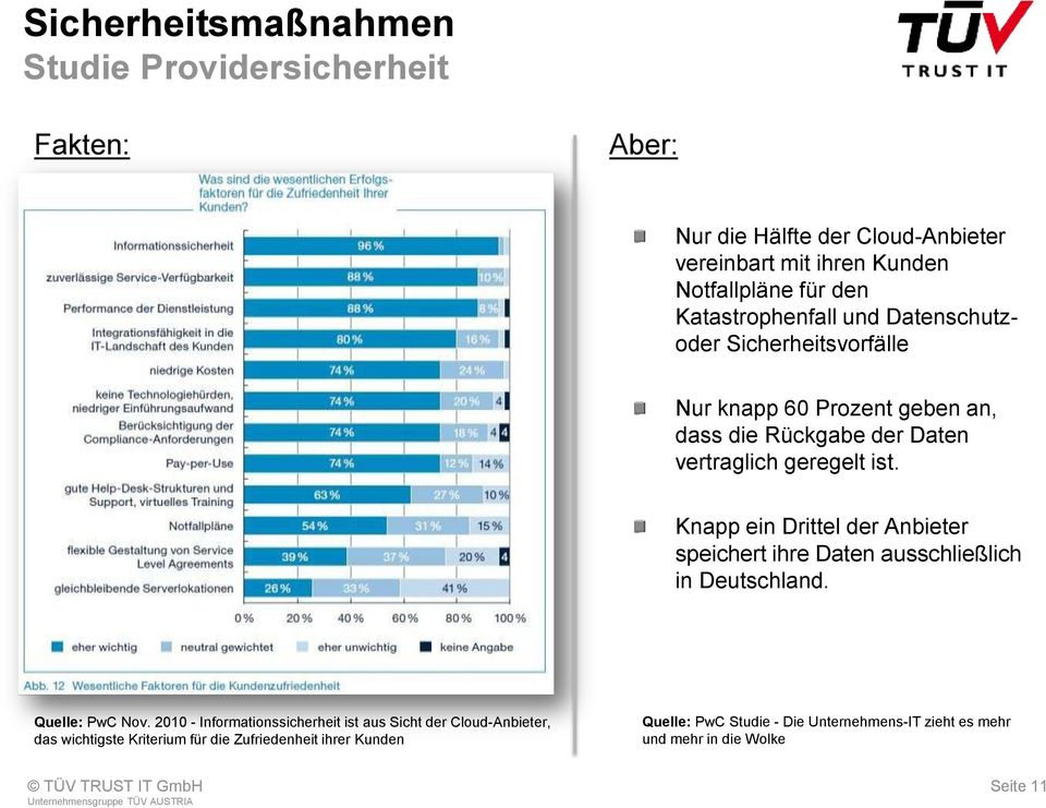 Knapp ein Drittel der Anbieter speichert ihre Daten ausschließlich in Deutschland. Quelle: PwC Nov.
