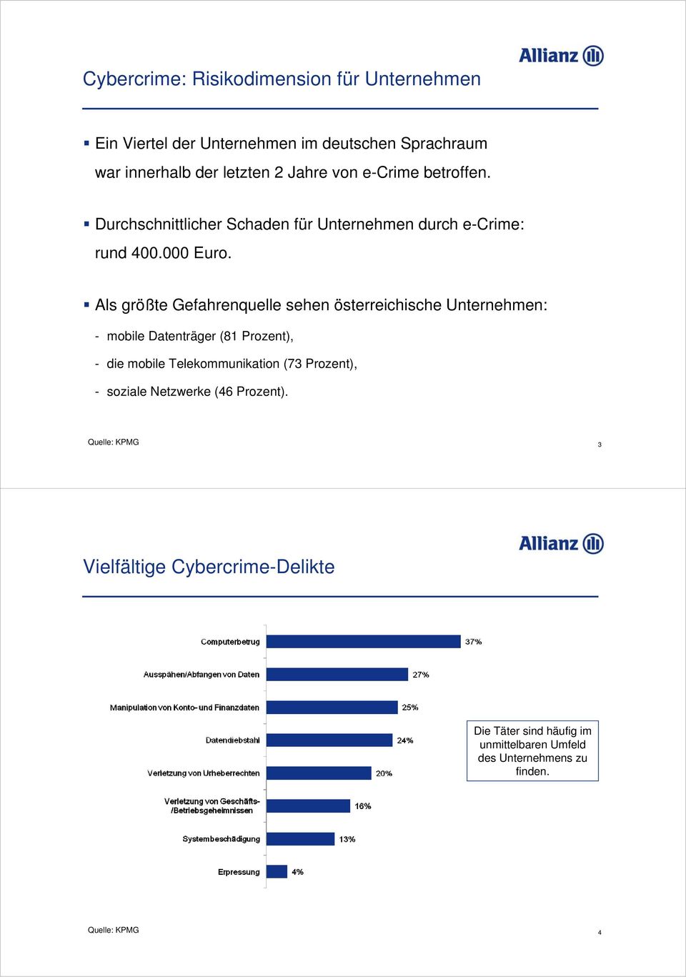 Als größte Gefahrenquelle sehen österreichische Unternehmen: - mobile Datenträger (81 Prozent), - die mobile Telekommunikation (73