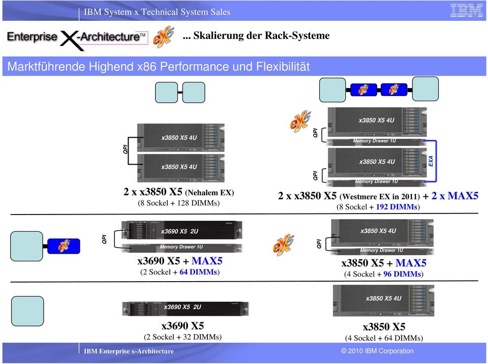 Sockel + 128 DIMMs) QPI QPI Memory Drawer 1U x3850 X5 4U Memory Drawer 1U 2 x x3850 X5 (Westmere EX in 2011) + 2 x MAX5 (8 Sockel + 192 DIMMs) EXA x3690 X5 2U