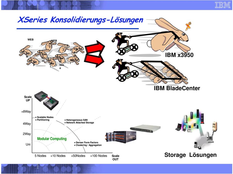 Heterogeneous SAN Network Attached Storage 2Way Uni Modular Computing Denser Form