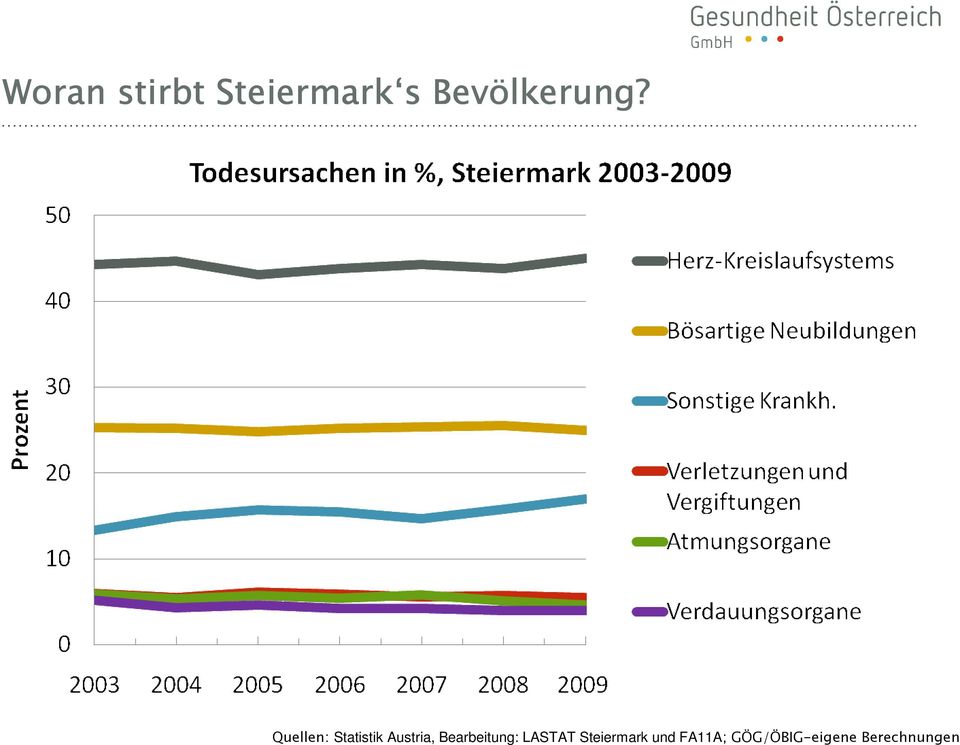 Quellen: Statistik Austria,