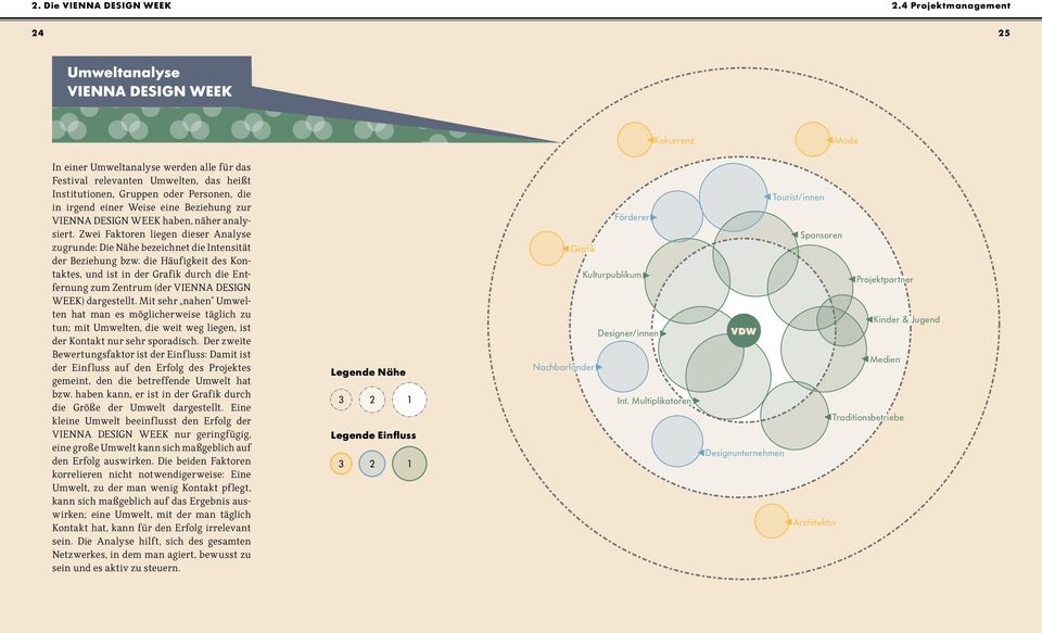 in irgend einer Weise eine Beziehung zur VIENNA DESIGN WEEK haben, näher analysiert. Zwei Faktoren liegen dieser Analyse zugrunde: Die Nähe bezeichnet die Intensität der Beziehung bzw.