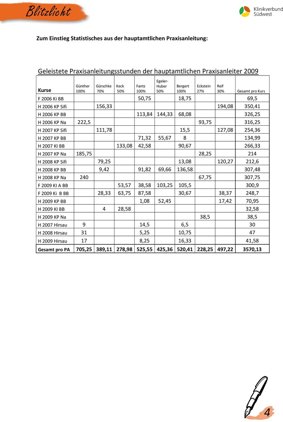 316,25 H 2007 KP Sifi 111,78 15,5 127,08 254,36 H 2007 KP BB 71,32 55,67 8 134,99 H 2007 KI BB 133,08 42,58 90,67 266,33 H 2007 KP Na 185,75 28,25 214 H 2008 KP Sifi 79,25 13,08 120,27 212,6 H 2008