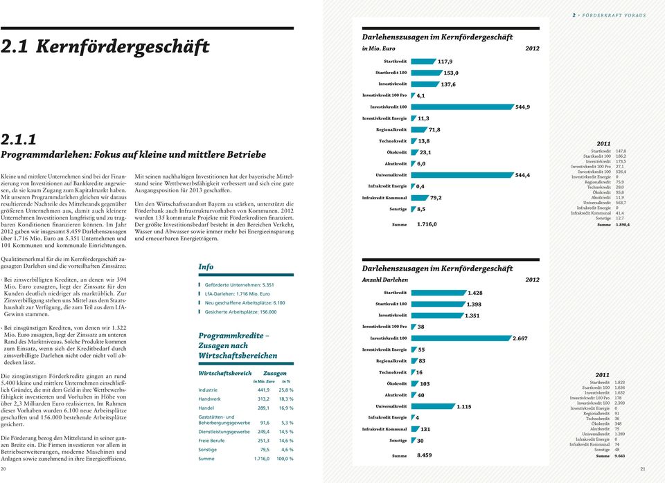 Betriebe Qualitätsmerkmal für die im Kernfördergeschäft zugesagten Darlehen sind die vorteilhaften Zinssätze: Bei zinsverbilligten Krediten, an denen wir 394 Mio.