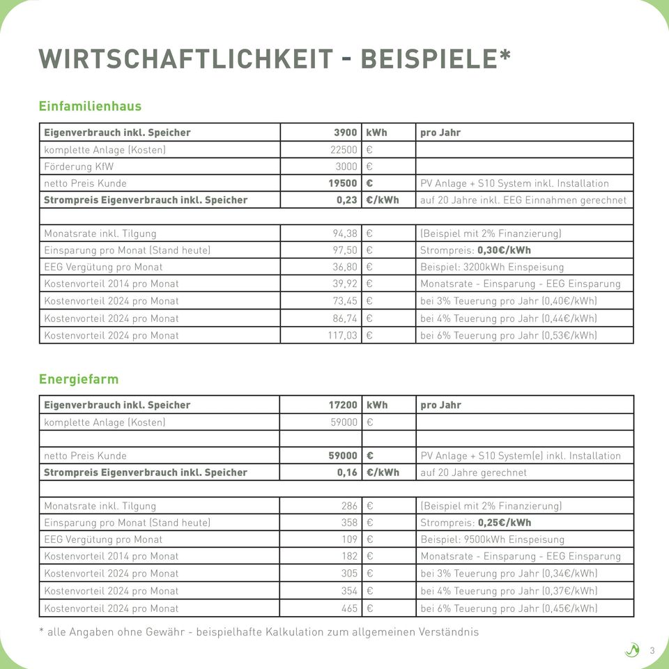 Tilgung 94,38 (Beispiel mit 2% Finanzierung) Einsparung pro Monat (Stand heute) 97,50 Strompreis: 0,30 /kwh EEG Vergütung pro Monat 36,80 Beispiel: 3200kWh Einspeisung Kostenvorteil 2014 pro Monat