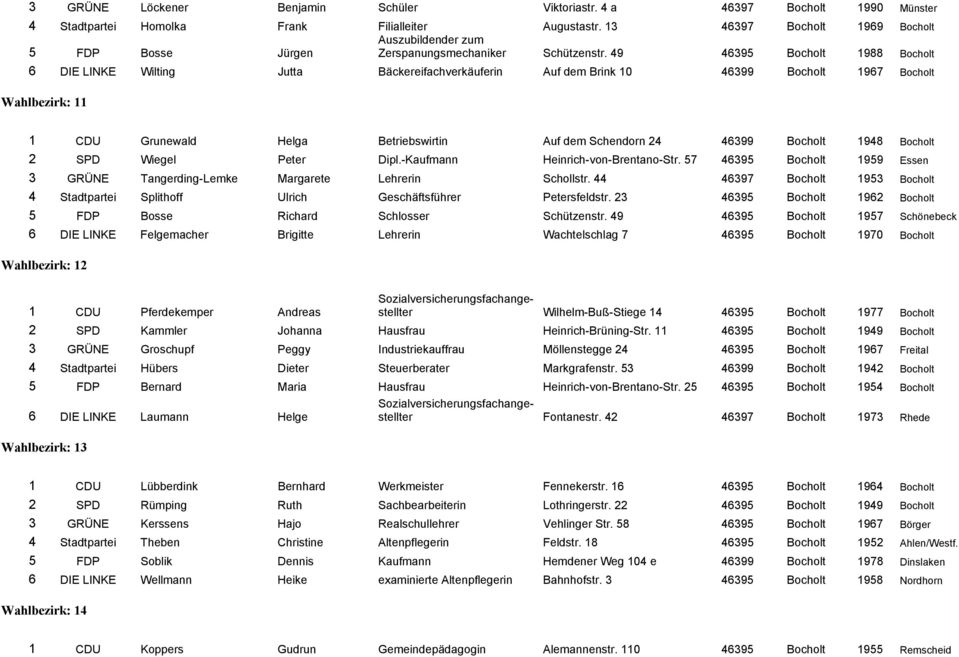 49 46395 1988 6 DIE LINKE Wilting Jutta Bäckereifachverkäuferin Auf dem Brink 10 46399 Wahlbezirk: 11 1 CDU Grunewald Helga Betriebswirtin Auf dem Schendorn 24 46399 1948 2 SPD Wiegel Peter Dipl.