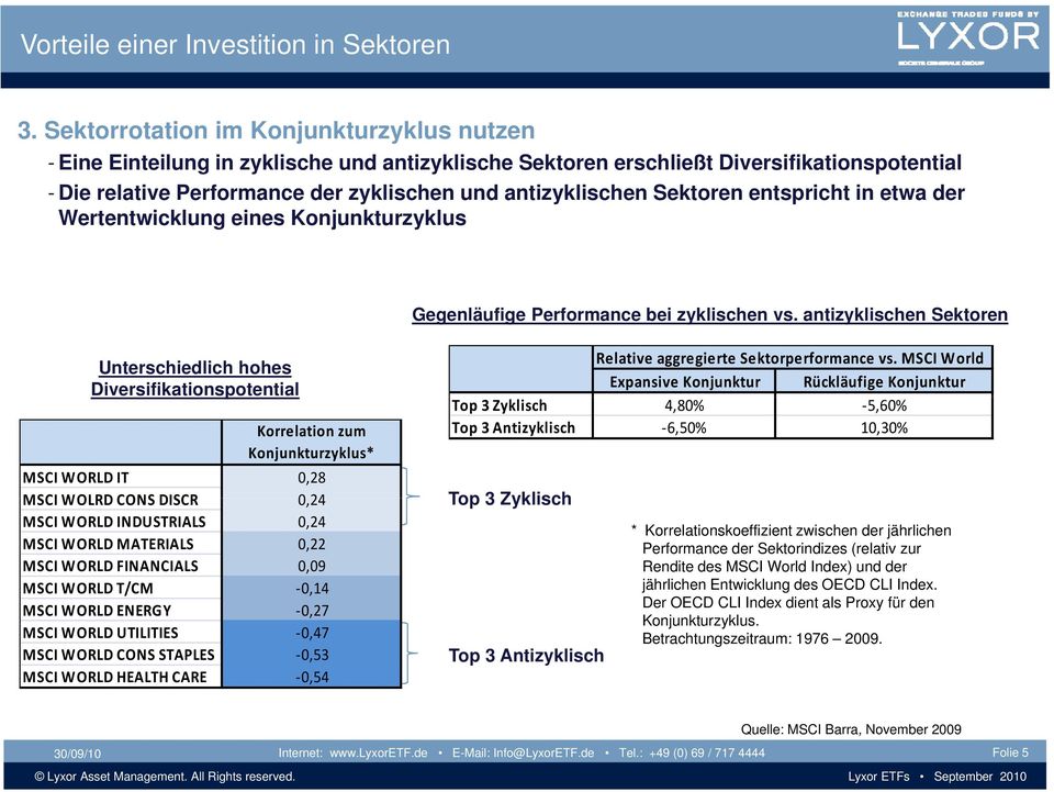 antizyklischen Sektoren Unterschiedlich hohes Diversifikationspotential Korrelation zum Konjunkturzyklus* * MSCI WORLD IT 0,28 MSCI WOLRD CONS DISCR 024 0,24 MSCI WORLD INDUSTRIALS 0,24 MSCI WORLD