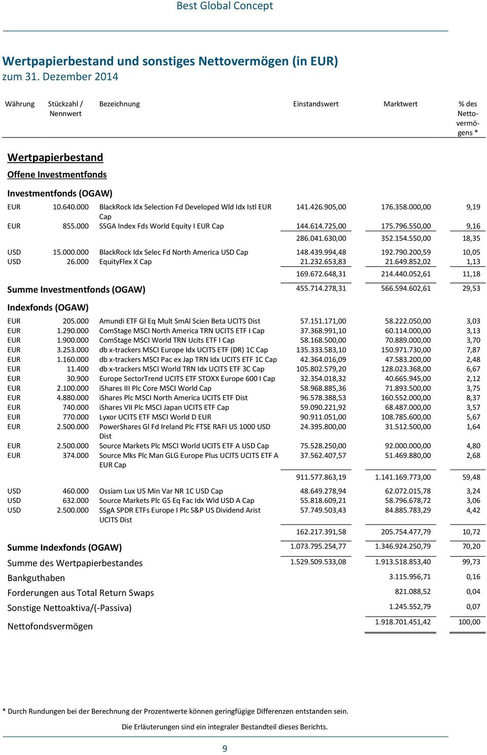 000 BlackRock Idx Selection Fd Developed Wld Idx Istl EUR 141.426.905,00 176.358.000,00 9,19 Cap EUR 855.000 SSGA Index Fds World Equity I EUR Cap 144.614.725,00 175.796.550,00 9,16 286.041.