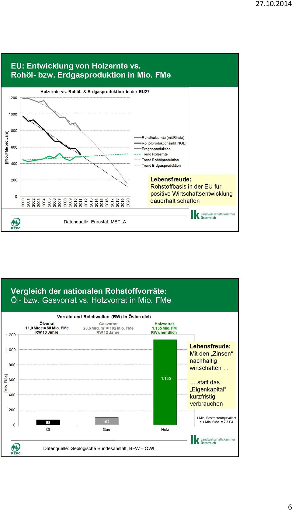 FMe = 7,3 PJ Datenquelle: Eurostat, METLA Vergleich der nationalen Rohstoffvorräte: Öl- bzw. Gasvorrat vs. Holzvorrat in Mio.
