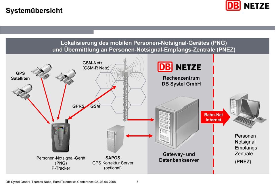 DB Systel GmbH GPRS GSM Bahn-Net Internet Personen-Notsignal-Gerät (PNG) P-Tracker SAPOS GPS