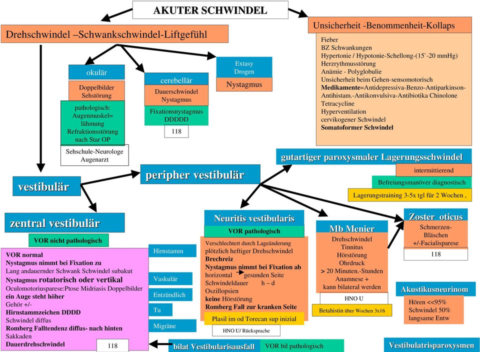 Hypotonie-Schellong-(15`-20 mmhg) Herzrythmusstörung Anämie - Polyglobulie Unsicherheit beim Gehen-sensomotorisch Medikamente=Antidepressiva-Benzo-Antiparkinson- Antihistam.