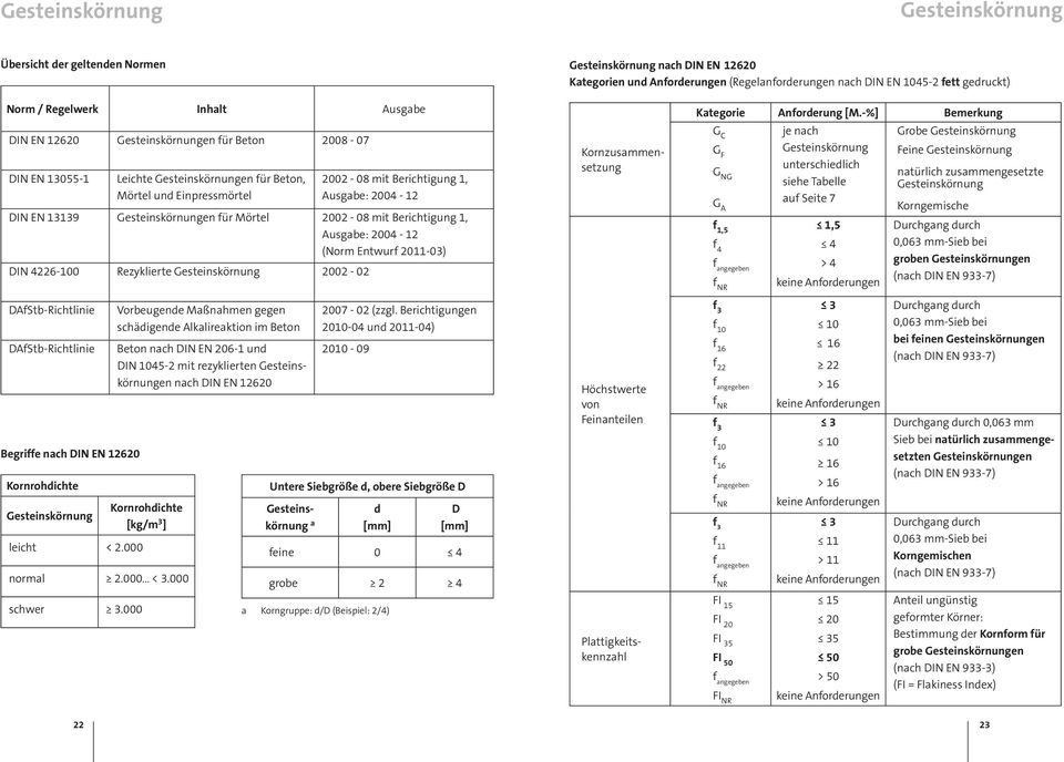 Gesteinskörnungen für Mörtel 2002-08 mit Berichtigung 1, Ausgabe: 2004-12 (Norm Entwurf 2011-03) DIN 4226-100 Rezyklierte Gesteinskörnung 2002-02 Kornzusammensetzung Kategorie Anforderung [M.