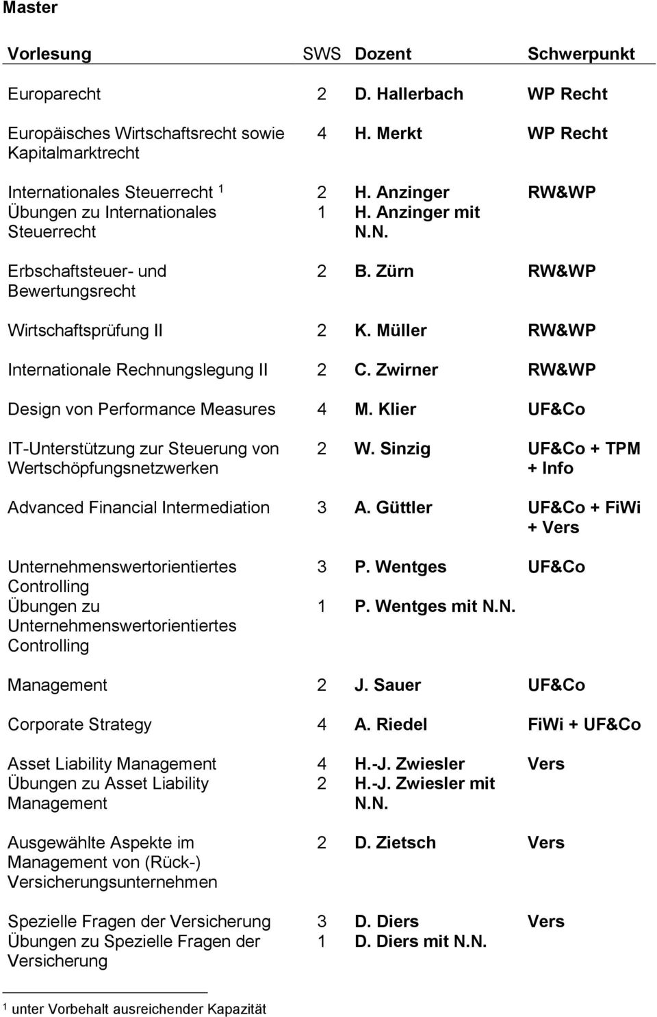Müller RW&WP Internationale Rechnungslegung II 2 C. Zwirner RW&WP Design von Performance Measures 4 M. Klier UF&Co IT-Unterstützung zur Steuerung von Wertschöpfungsnetzwerken 2 W.
