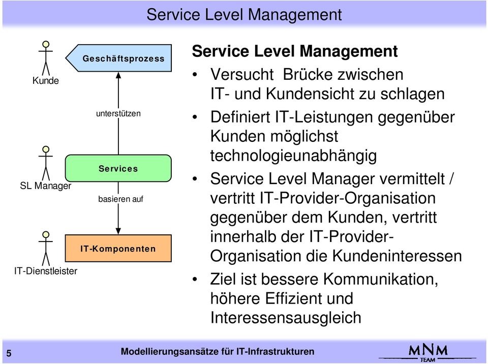 Service Level Manager vermittelt / vertritt IT-Provider-Organisation gegenüber dem Kunden, vertritt innerhalb der IT-Provider- Organisation