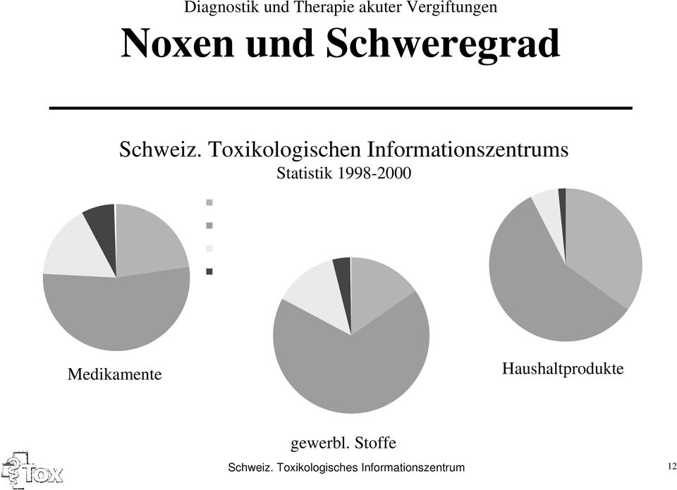 Toxikologischen Informationszentrums Statistik 1998-2000