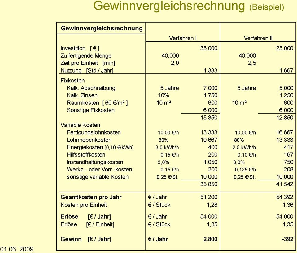 850 Variable Kosten Fertigungslohnkosten 10,00 /h 13.333 10,00 /h 16.667 Lohnnebenkosten 80% 10.667 80% 13.