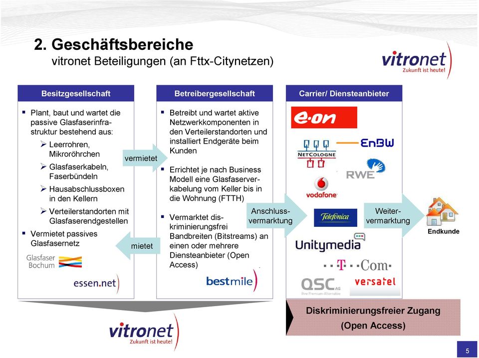 und wartet aktive Netzwerkkomponenten in den Verteilerstandorten und installiert Endgeräte beim Kunden Errichtet je nach Business Modell eine Glasfaserverkabelung vom Keller bis in die Wohnung (FTTH)