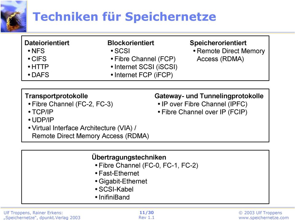 Interface Architecture (VIA) / Remote Direct Memory Access (RDMA) Gateway- und Tunnelingprotokolle IP over Fibre Channel (IPFC) Fibre