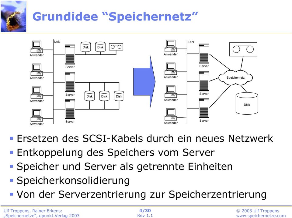 Netzwerk Entkoppelung des Speichers vom Server Speicher und Server als getrennte