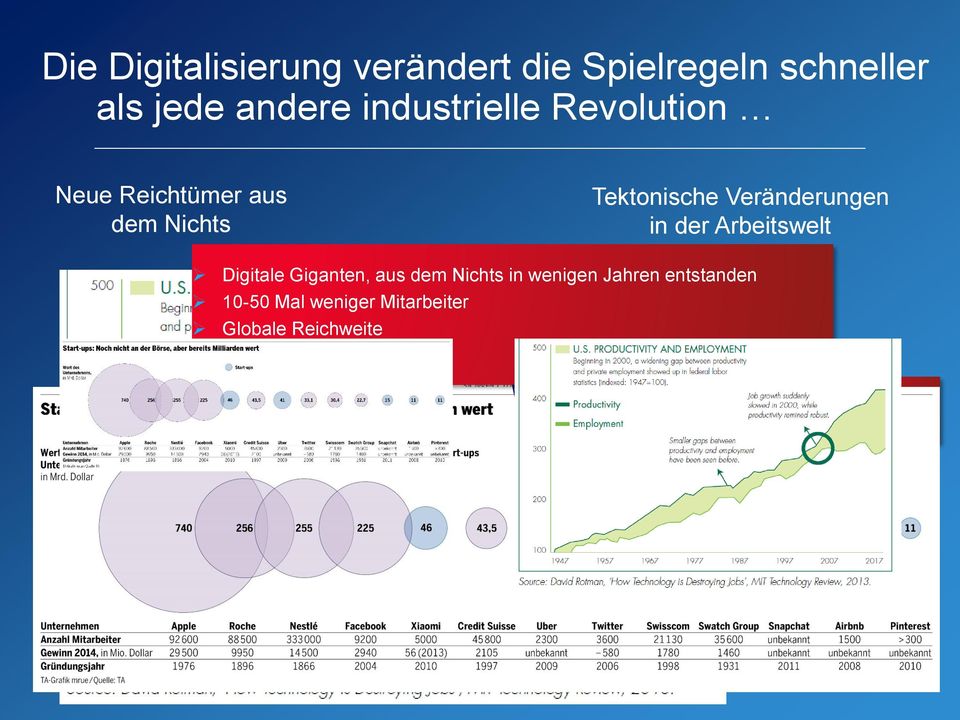 Arbeitswelt Digitale Giganten, aus dem Nichts in wenigen Jahren entstanden 10-50