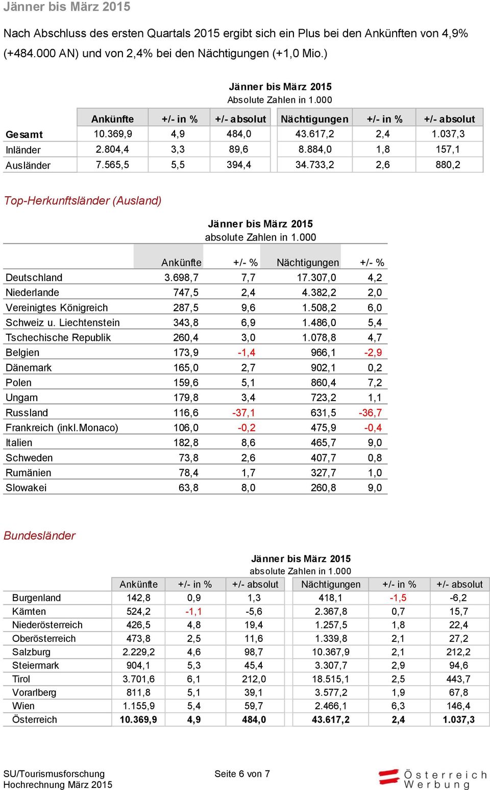 733,2 2,6 880,2 Top-Herkunftsländer (Ausland) Jänner bis Ankünfte +/- % Nächtigungen +/- % Deutschland 3.698,7 7,7 17.307,0 4,2 Niederlande 747,5 2,4 4.382,2 2,0 Vereinigtes Königreich 287,5 9,6 1.