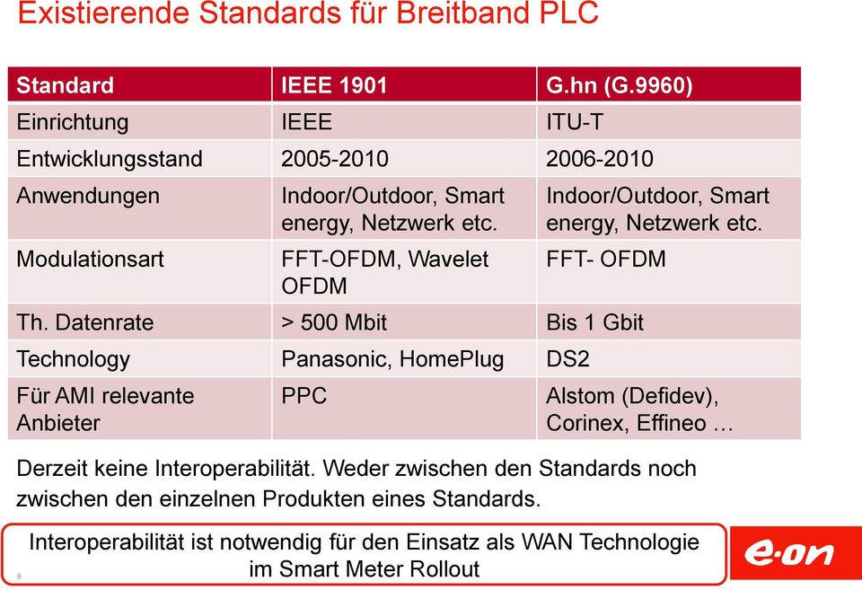 FFT-OFDM, Wavelet OFDM Indoor/Outdoor, Smart energy, Netzwerk etc. FFT- OFDM Th.