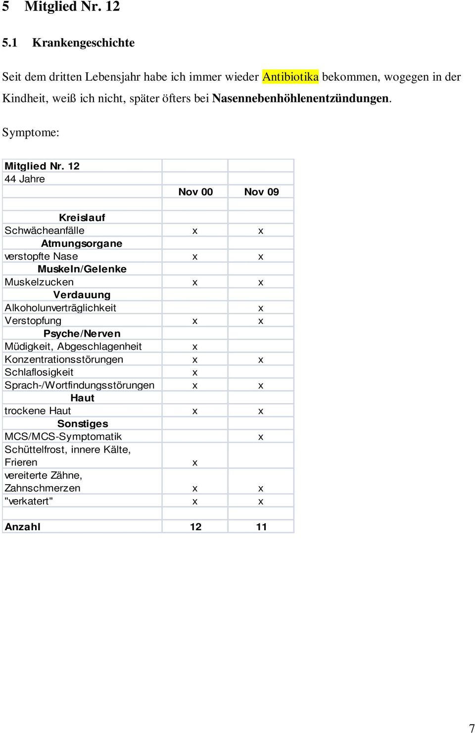 Nasennebenhöhlenentzündungen. Symptome: Mitglied Nr.