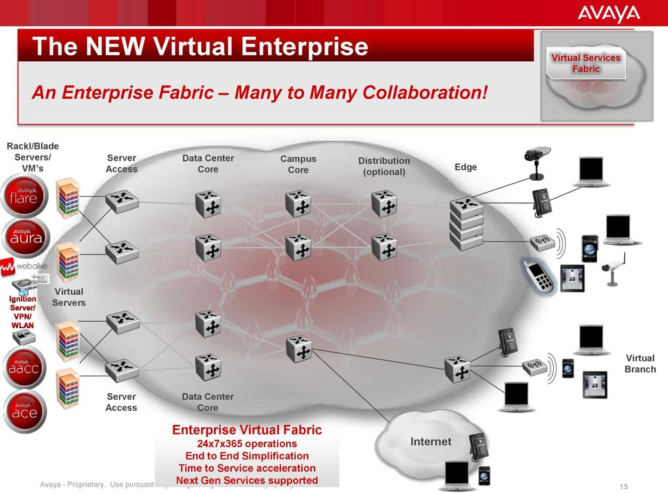 Edge Virtual Servers Virtual Branch Server Access Data Center Core Enterprise Virtual Fabric 24x7x365 operations End