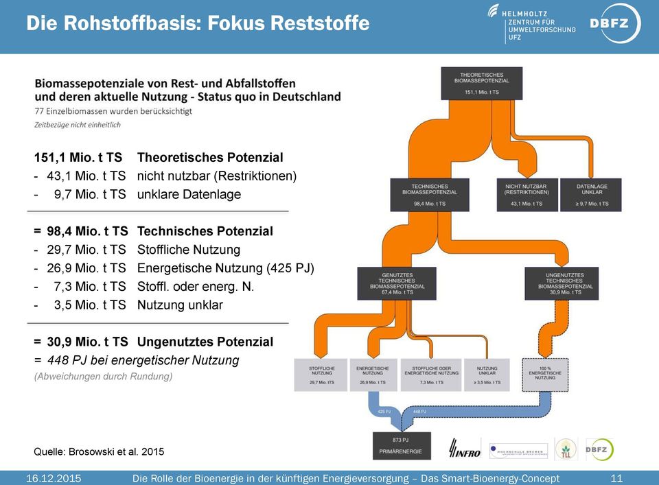 t TS Stoffliche Nutzung - 26,9 Mio. t TS Energetische Nutzung (425 PJ) - 07,3 Mio. t TS Stoffl. oder energ. N. - 03,5 Mio.