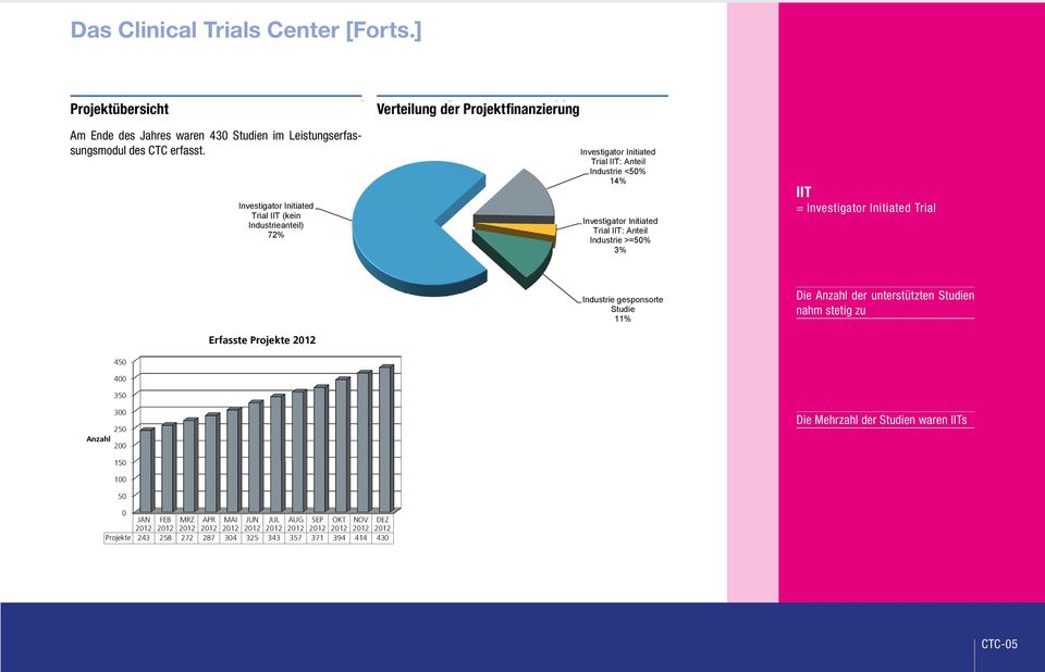 Investigator Initiated Trial IIT (kein Industrieanteil) 72% Investigator Initiated Trial IIT: Anteil Industrie <50% 14% Investigator Initiated Trial IIT: Anteil Industrie >=50% 3% IIT =