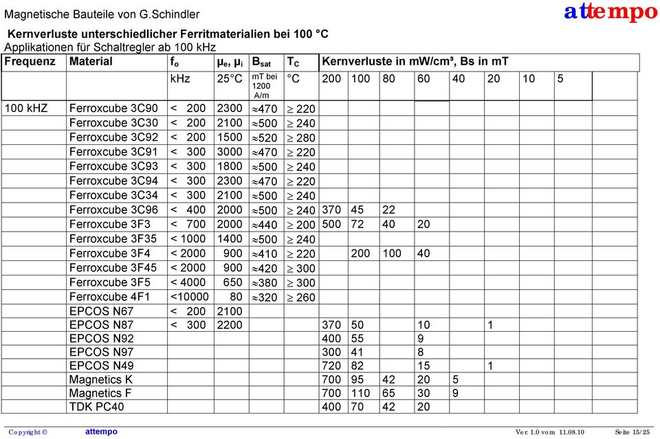 1800 500 240 Ferroxcube 3C94 < 300 2300 470 220 Ferroxcube 3C34 < 300 2100 500 240 Ferroxcube 3C96 < 400 2000 500 240 370 45 22 Ferroxcube 3F3 < 700 2000 440 200 500 72 40 20 Ferroxcube 3F35 < 1000