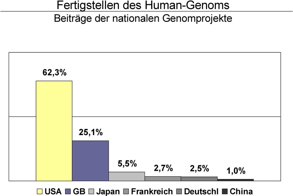 Genomprojekte 62,3% 25,1% 5,5% USA