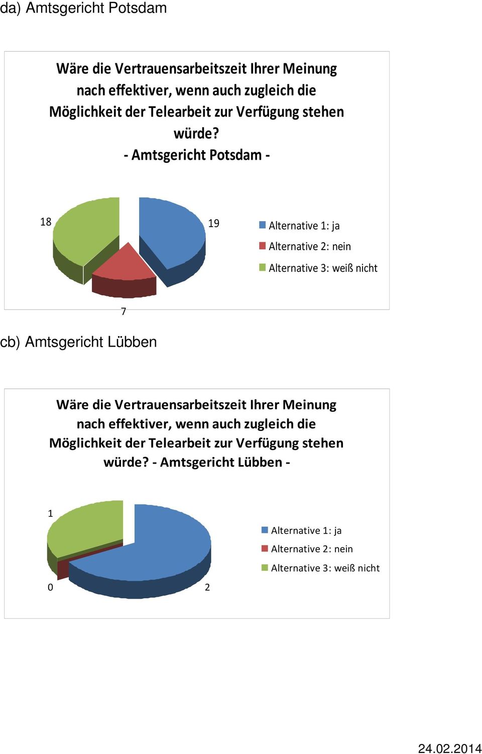 - Potsdam - 18 19 cb) Lübben 7 Wäre die Vertrauensarbeitszeit Ihrer Meinung nach