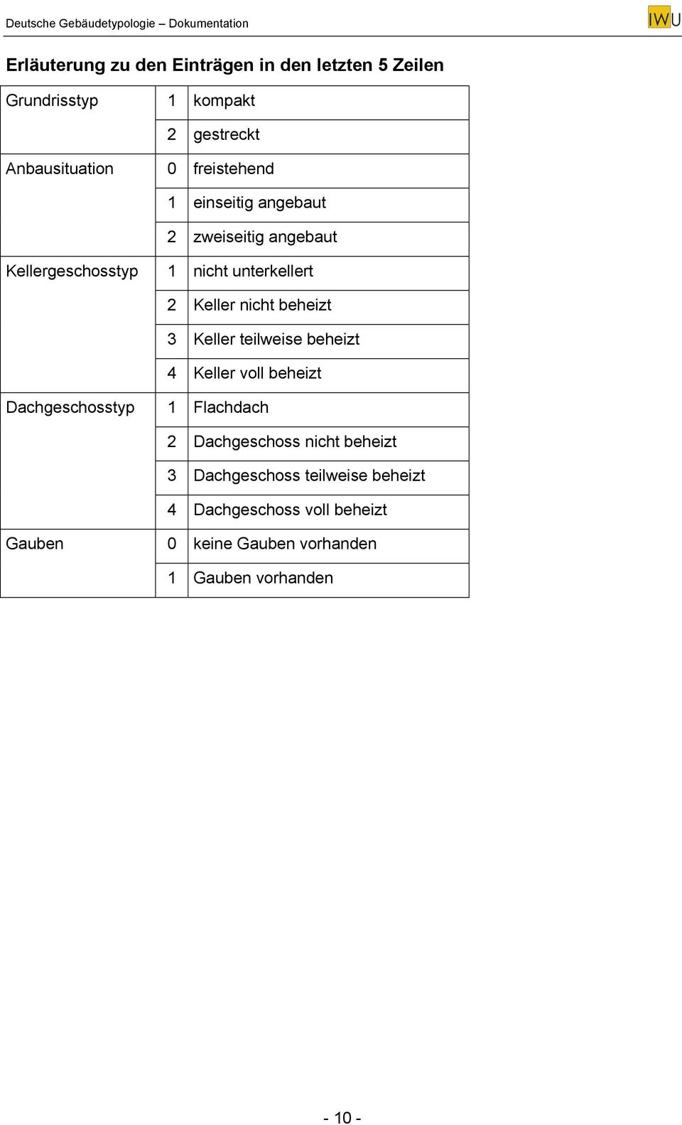 beheizt 3 Keller teilweise beheizt 4 Keller voll beheizt Dachgeschosstyp 1 Flachdach 2 Dachgeschoss nicht