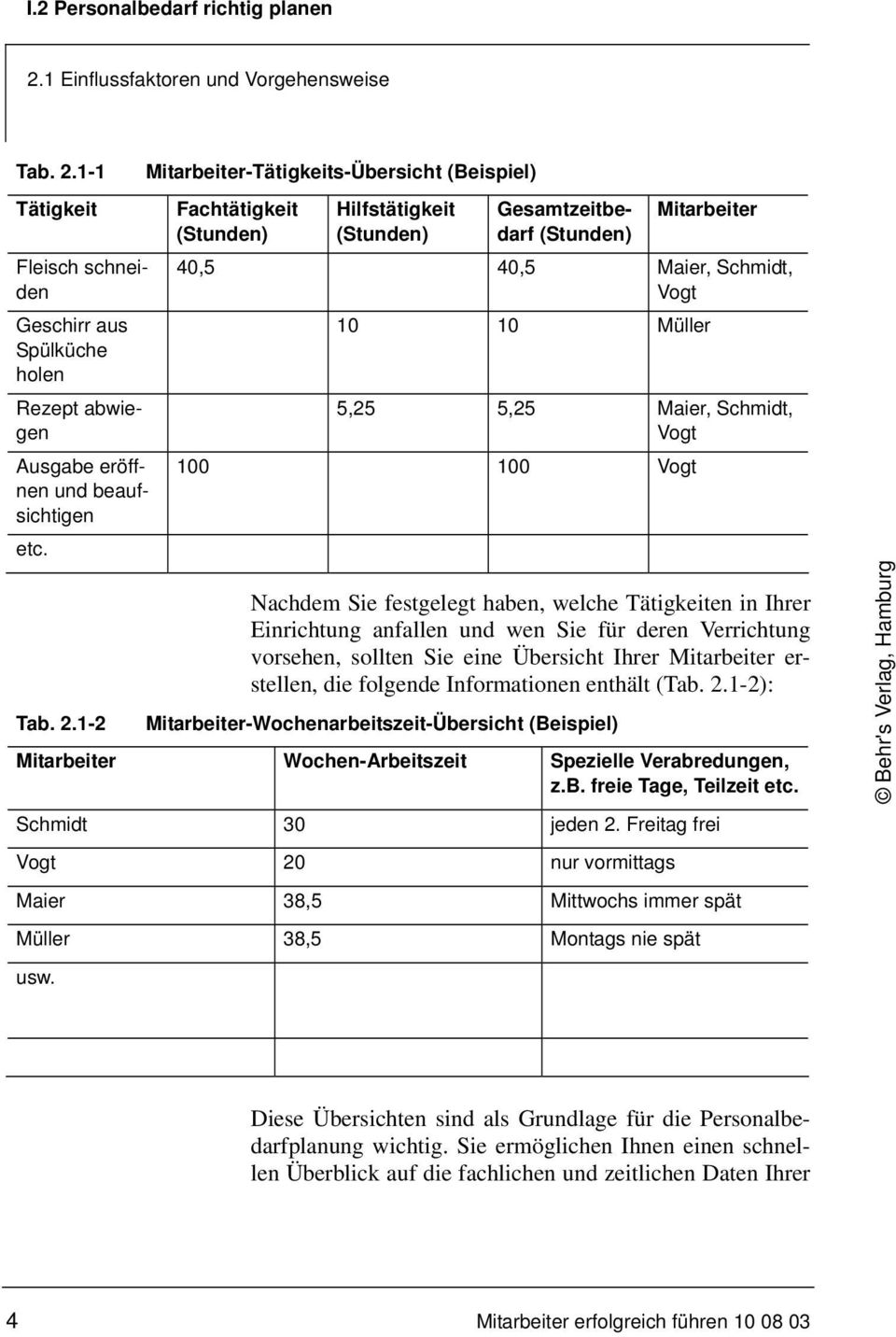 Schmidt, Vogt 100 100 Vogt Nachdem Sie festgelegt haben, welche Tätigkeiten in Ihrer Einrichtung anfallen und wen Sie für deren Verrichtung vorsehen, sollten Sie eine Übersicht Ihrer Mitarbeiter