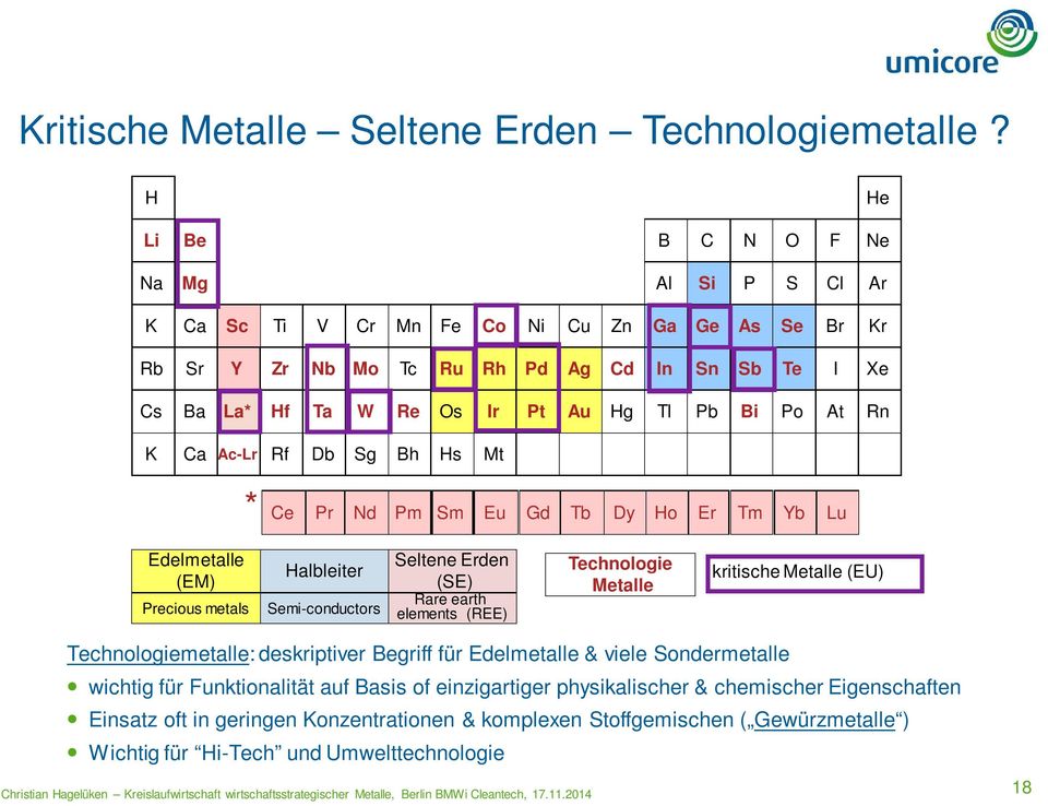 Bi Po At Ca Ac-Lr Rf Db Sg Bh Hs Mt * Ce Pr Nd Pm Sm Eu Gd Tb Dy Ho Er Tm Yb Lu Xe Rn Edelmetalle (EM) Precious metals Halbleiter Semi-conductors Seltene Erden (SE) Rare earth elements (REE)
