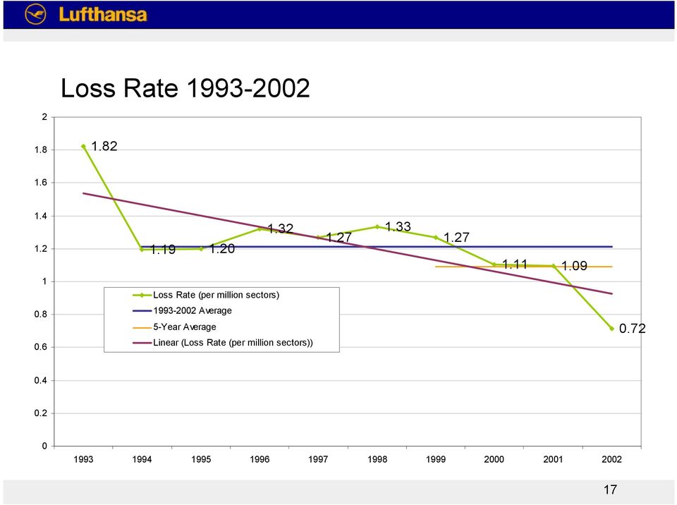 6 1993-2002 Average 5-Year Average Linear (Loss Rate (per million