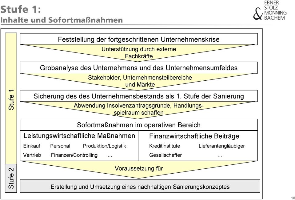 Stufe der Sanierung Abwendung Insolvenzantragsgründe, Handlungsspielraum schaffen Sofortmaßnahmen im operativen Bereich Leistungswirtschaftliche Maßnahmen