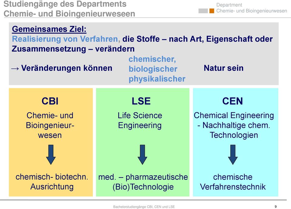 Chemie- und Bioingenieurwesen LSE Life Science Engineering CEN Chemical Engineering - Nachhaltige chem.