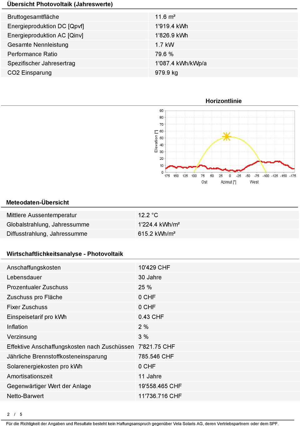 4 kwh/m² Diffusstrahlung, Jahressumme 615.