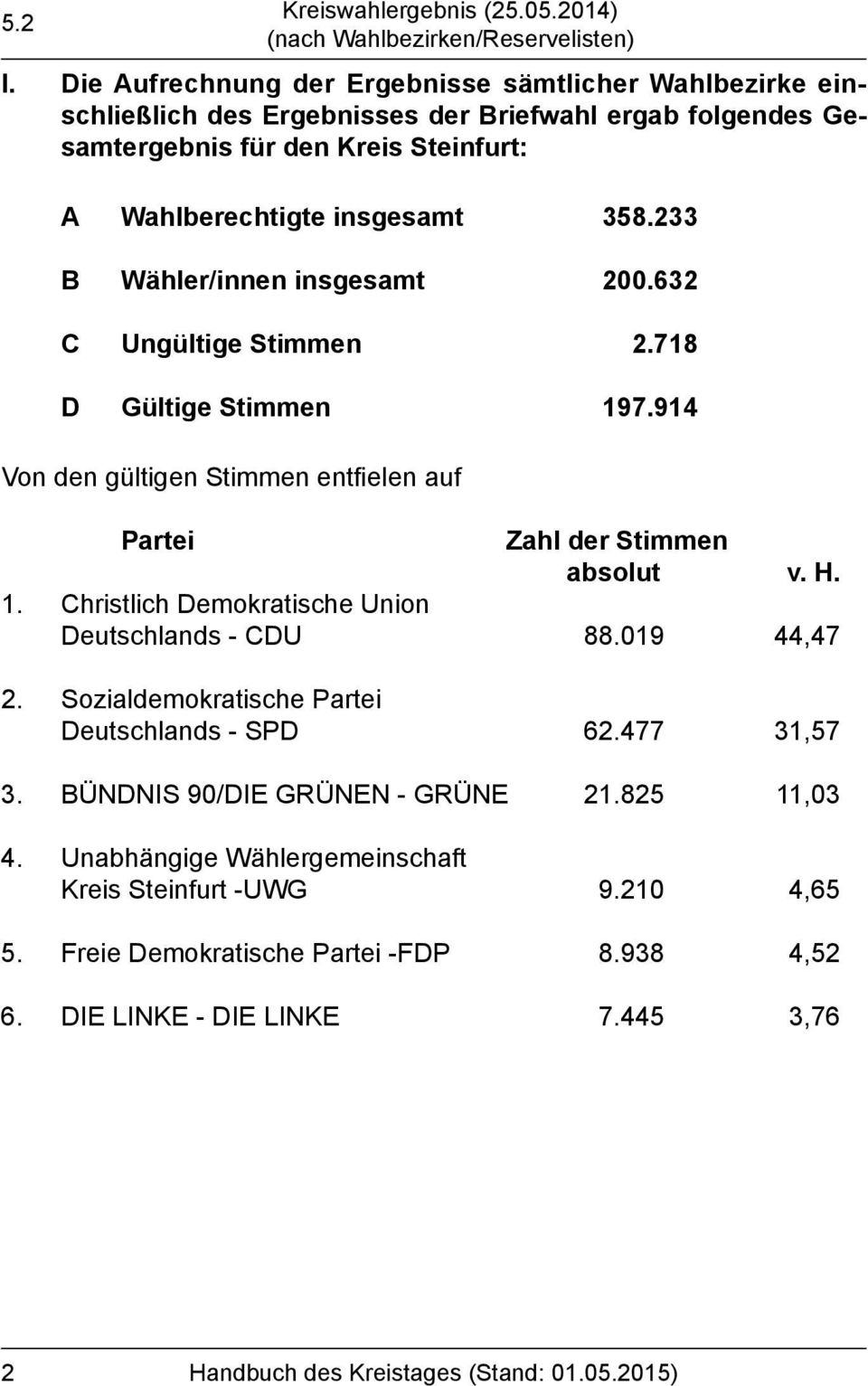 914 Von den gültigen Stimmen entfielen auf Partei Zahl der Stimmen absolut v. H. 1. Christlich Demokratische Union Deutschlands - 88.019 44,47 2.
