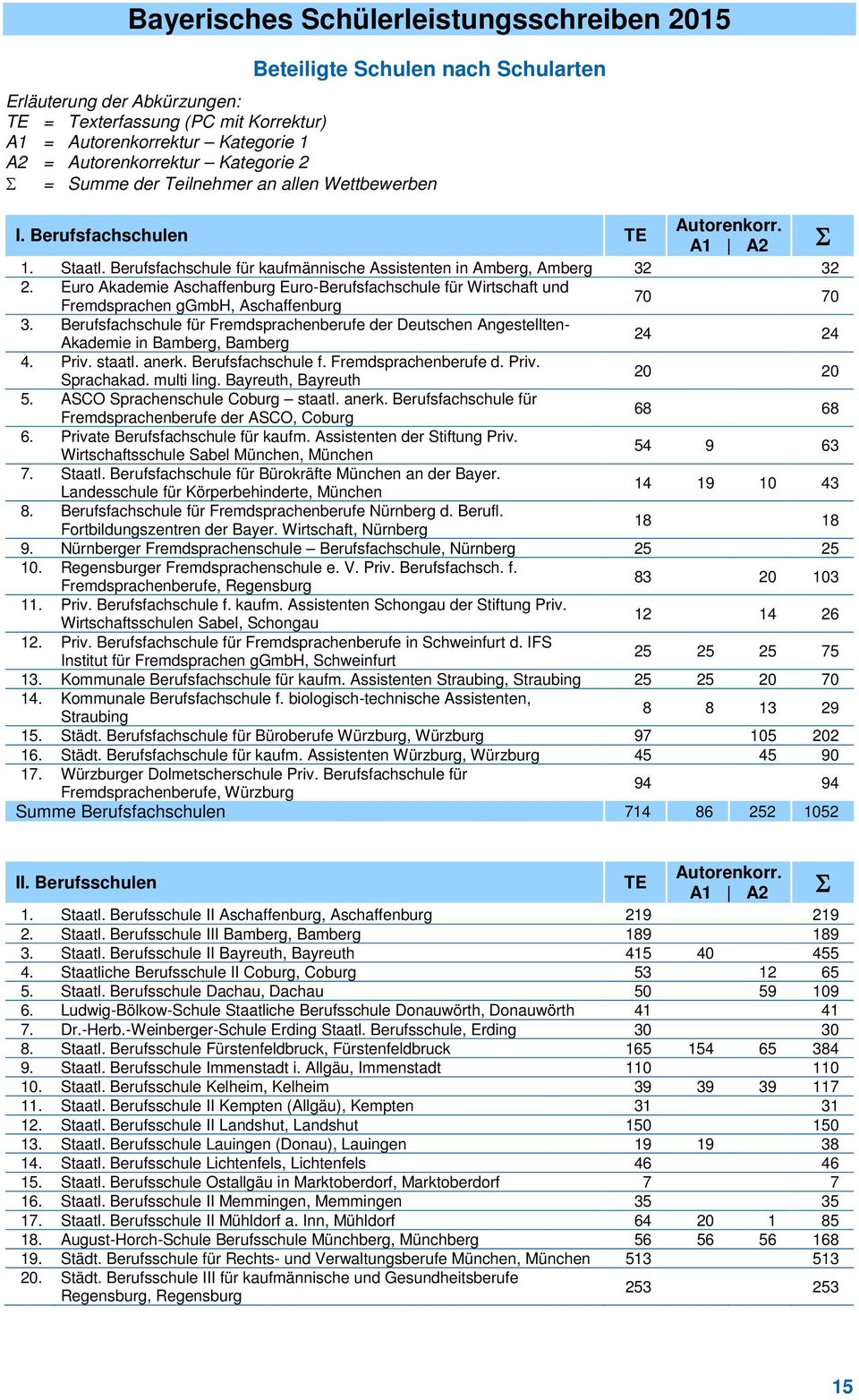 Euro Akademie Aschaffenburg Euro-Berufsfachschule für Wirtschaft und Fremdsprachen ggmbh, Aschaffenburg 70 70 3.