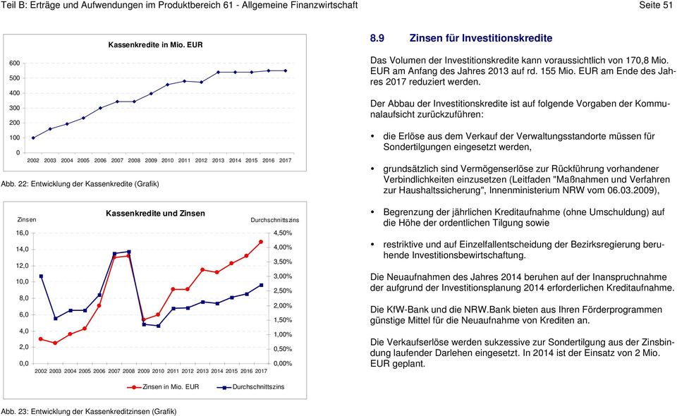 22: Entwicklung der Kassenkredite (Grafik) Kassenkredite und Zinsen Zinsen Durchschnittszins 16,0 4,50% 14,0 4,00% 3,50% 12,0 3,00% 10,0 2,50% 8,0 2,00% 6,0 1,50% 4,0 1,00% 2,0 0,50% 0,0 0,00% 2002