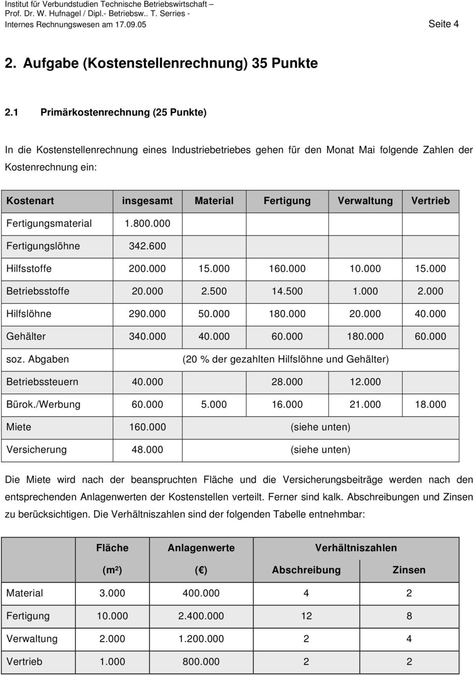 Verwaltung Vertrieb Fertigungsmaterial 1.800.000 Fertigungslöhne 342.600 Hilfsstoffe 200.000 15.000 160.000 10.000 15.000 Betriebsstoffe 20.000 2.500 14.500 1.000 2.000 Hilfslöhne 290.000 50.000 180.