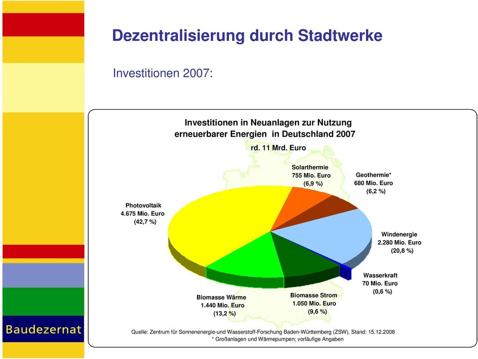 280 Mio. Euro (20,8 %) Biomasse Wärme 1.440 Mio. Euro (13,2 %) Biomasse Strom 1.050 Mio. Euro (9,6 %) Wasserkraft 70 Mio.